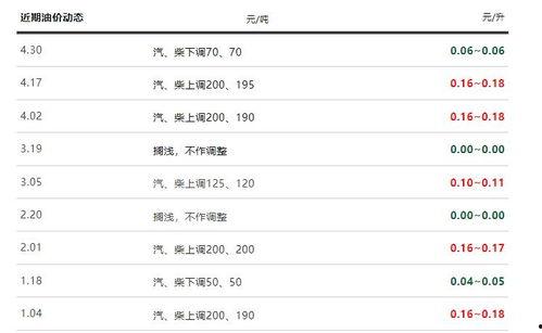 最新爆料油价查询,涨跌动态一览无余